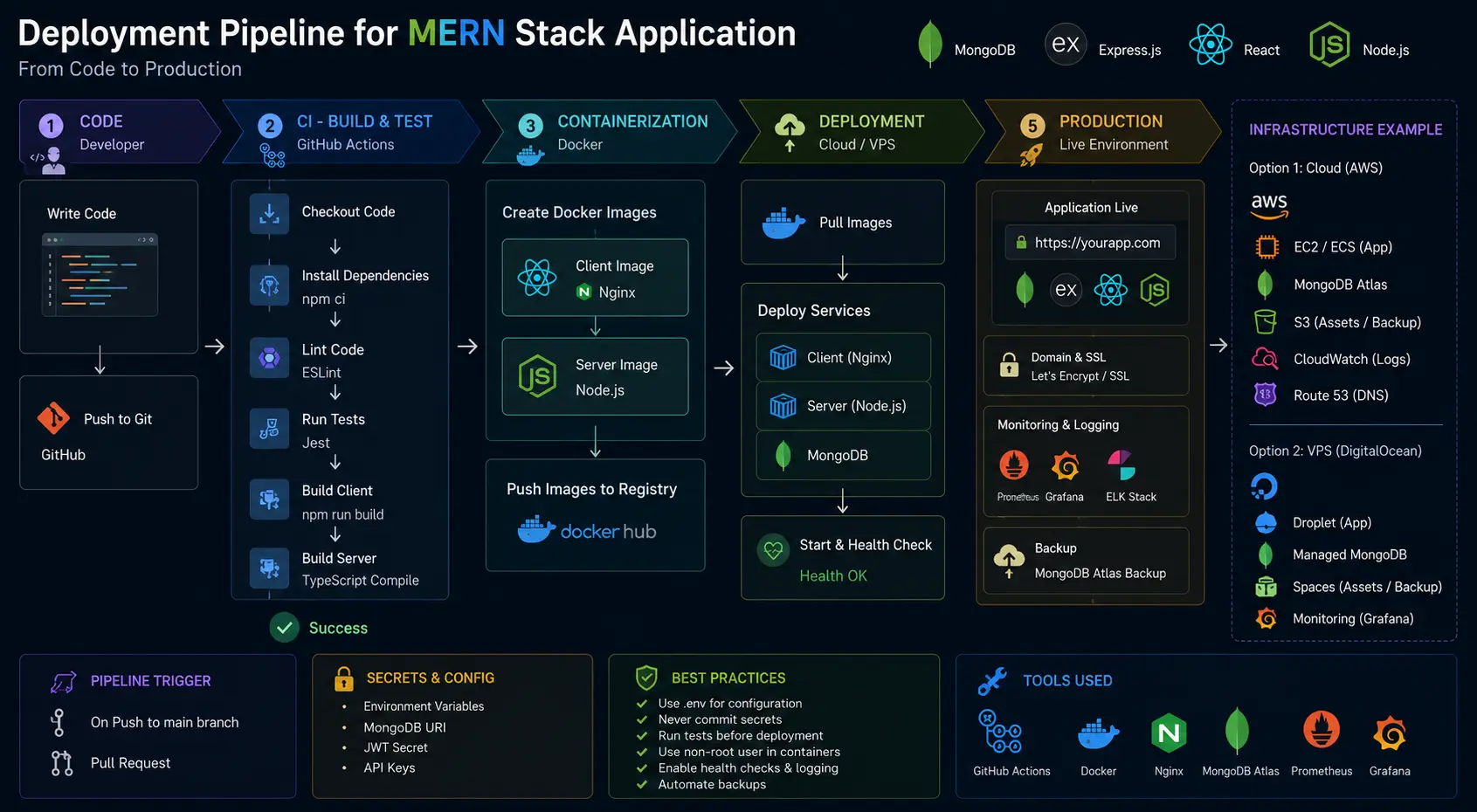Deployment pipeline for a MERN application
