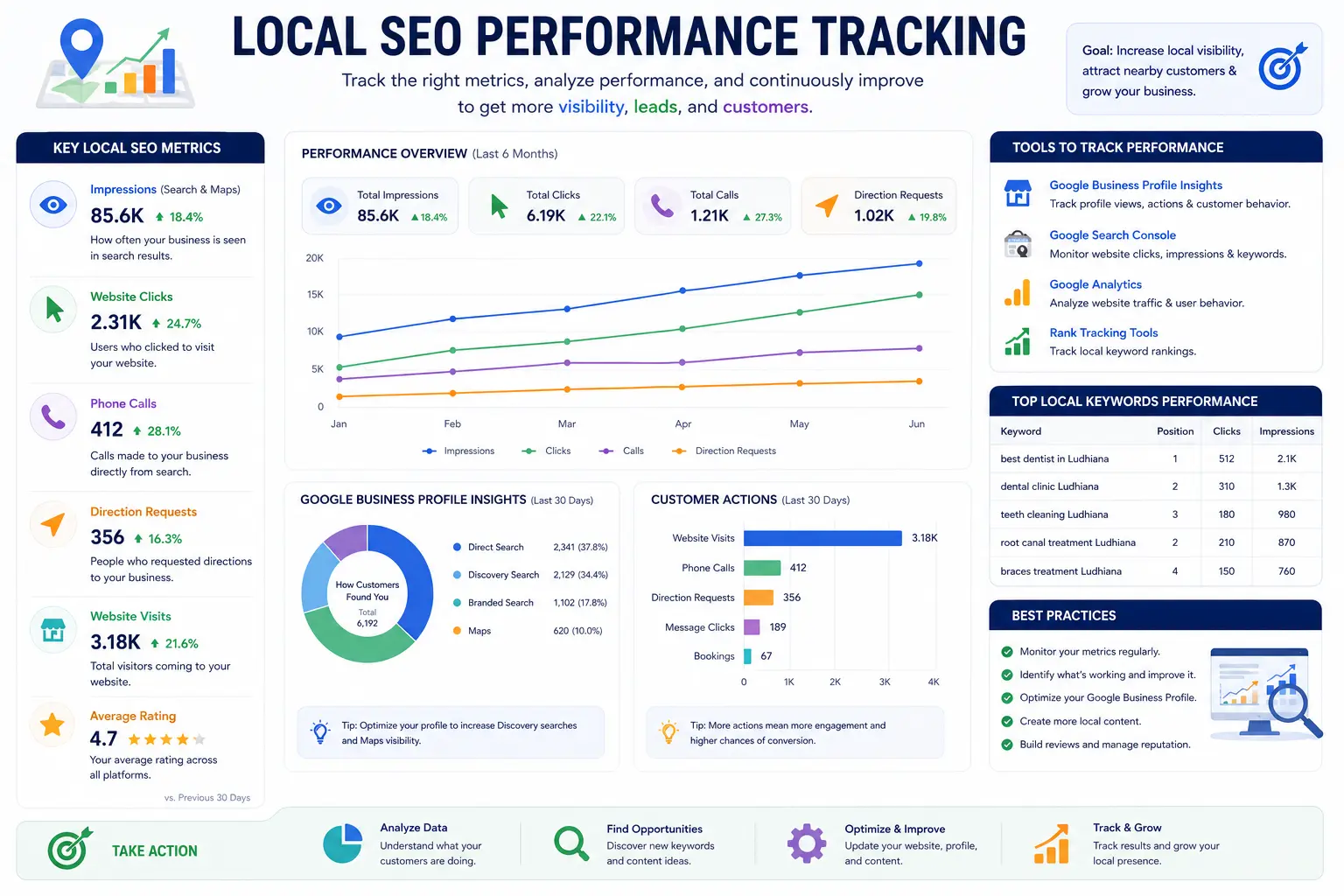 Tracking Local SEO performance