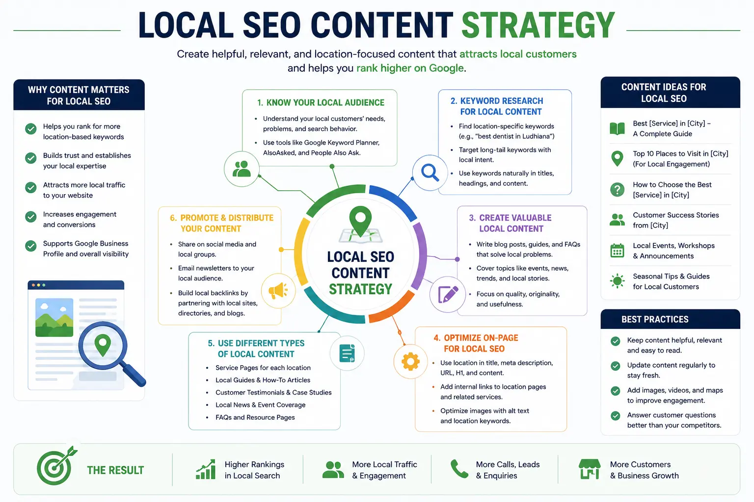 Local SEO content strategy