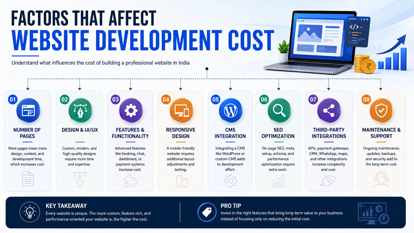 Factors affecting website development cost